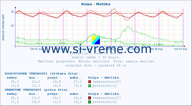 POVPREČJE :: Kolpa - Metlika :: temperatura | pretok | višina :: zadnji teden / 30 minut.