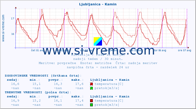 POVPREČJE :: Ljubljanica - Kamin :: temperatura | pretok | višina :: zadnji teden / 30 minut.