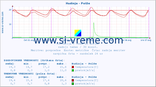 POVPREČJE :: Hudinja - Polže :: temperatura | pretok | višina :: zadnji teden / 30 minut.