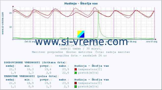 POVPREČJE :: Hudinja - Škofja vas :: temperatura | pretok | višina :: zadnji teden / 30 minut.