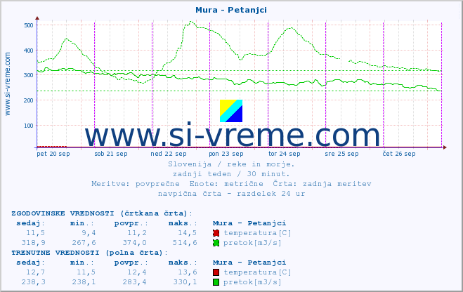 POVPREČJE :: Mura - Petanjci :: temperatura | pretok | višina :: zadnji teden / 30 minut.