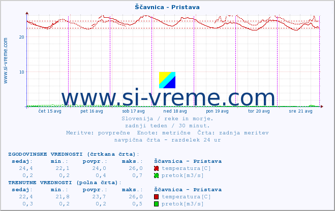 POVPREČJE :: Ščavnica - Pristava :: temperatura | pretok | višina :: zadnji teden / 30 minut.