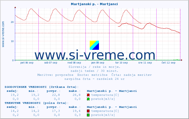 POVPREČJE :: Martjanski p. - Martjanci :: temperatura | pretok | višina :: zadnji teden / 30 minut.