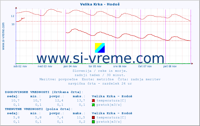 POVPREČJE :: Velika Krka - Hodoš :: temperatura | pretok | višina :: zadnji teden / 30 minut.