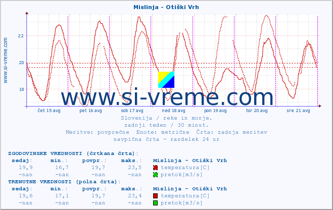 POVPREČJE :: Mislinja - Otiški Vrh :: temperatura | pretok | višina :: zadnji teden / 30 minut.