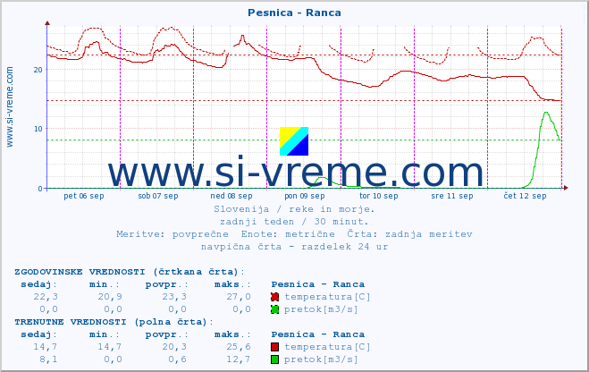 POVPREČJE :: Pesnica - Ranca :: temperatura | pretok | višina :: zadnji teden / 30 minut.