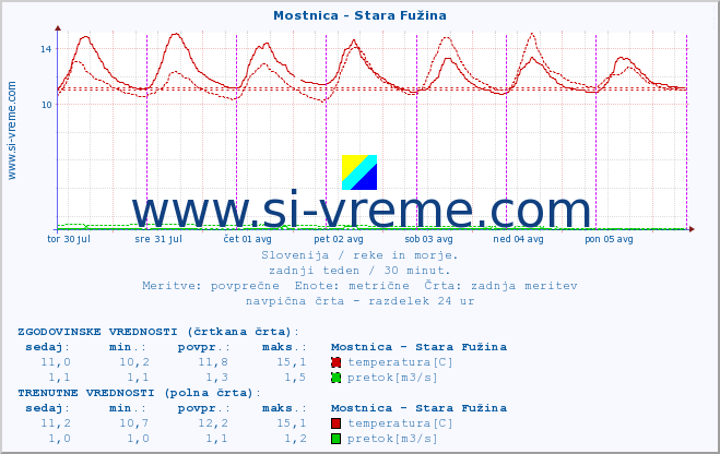 POVPREČJE :: Mostnica - Stara Fužina :: temperatura | pretok | višina :: zadnji teden / 30 minut.