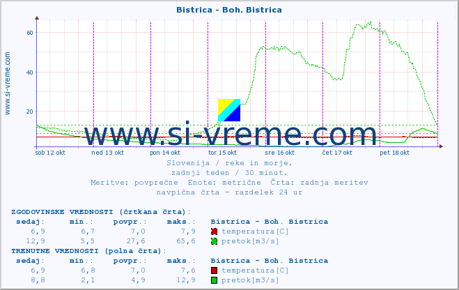 POVPREČJE :: Bistrica - Boh. Bistrica :: temperatura | pretok | višina :: zadnji teden / 30 minut.