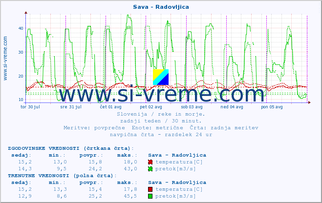 POVPREČJE :: Sava - Radovljica :: temperatura | pretok | višina :: zadnji teden / 30 minut.