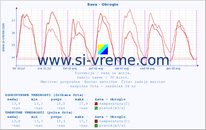 POVPREČJE :: Sava - Okroglo :: temperatura | pretok | višina :: zadnji teden / 30 minut.