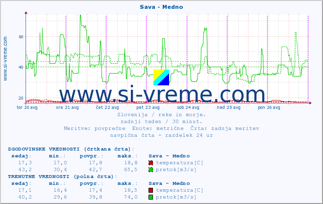 POVPREČJE :: Sava - Medno :: temperatura | pretok | višina :: zadnji teden / 30 minut.