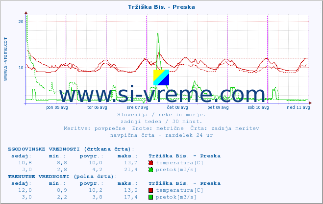 POVPREČJE :: Tržiška Bis. - Preska :: temperatura | pretok | višina :: zadnji teden / 30 minut.