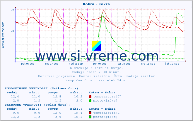 POVPREČJE :: Kokra - Kokra :: temperatura | pretok | višina :: zadnji teden / 30 minut.