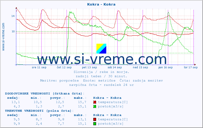 POVPREČJE :: Kokra - Kokra :: temperatura | pretok | višina :: zadnji teden / 30 minut.