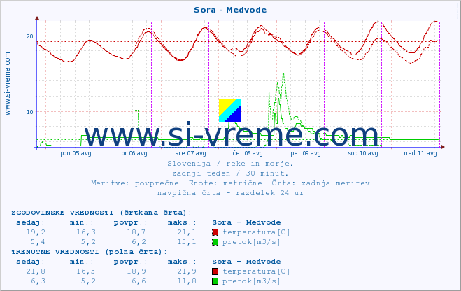 POVPREČJE :: Sora - Medvode :: temperatura | pretok | višina :: zadnji teden / 30 minut.