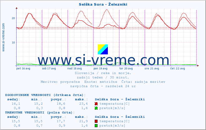 POVPREČJE :: Selška Sora - Železniki :: temperatura | pretok | višina :: zadnji teden / 30 minut.