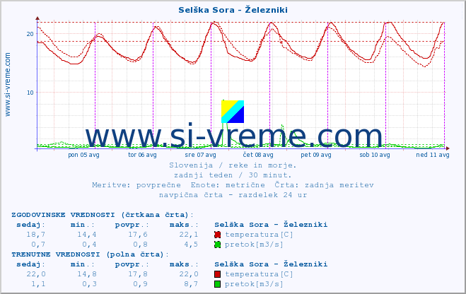 POVPREČJE :: Selška Sora - Železniki :: temperatura | pretok | višina :: zadnji teden / 30 minut.