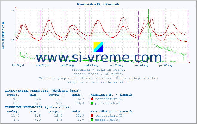 POVPREČJE :: Kamniška B. - Kamnik :: temperatura | pretok | višina :: zadnji teden / 30 minut.