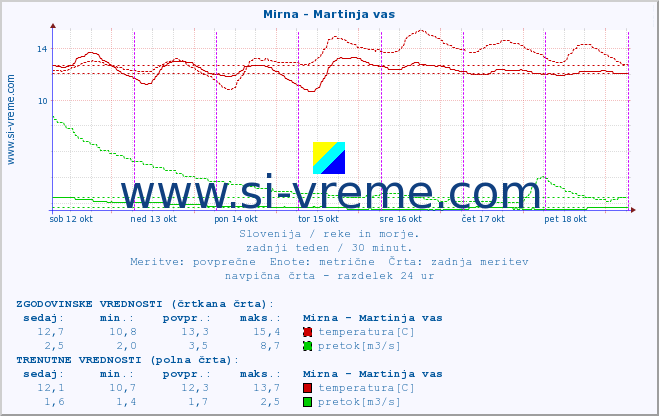 POVPREČJE :: Mirna - Martinja vas :: temperatura | pretok | višina :: zadnji teden / 30 minut.