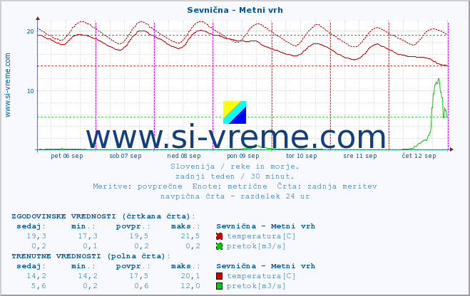 POVPREČJE :: Sevnična - Metni vrh :: temperatura | pretok | višina :: zadnji teden / 30 minut.