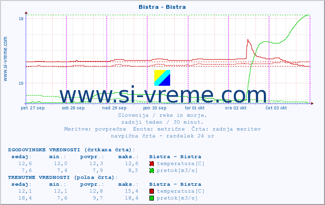 POVPREČJE :: Bistra - Bistra :: temperatura | pretok | višina :: zadnji teden / 30 minut.