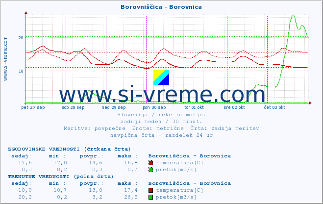 POVPREČJE :: Borovniščica - Borovnica :: temperatura | pretok | višina :: zadnji teden / 30 minut.