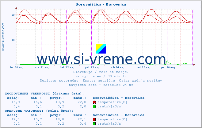 POVPREČJE :: Borovniščica - Borovnica :: temperatura | pretok | višina :: zadnji teden / 30 minut.