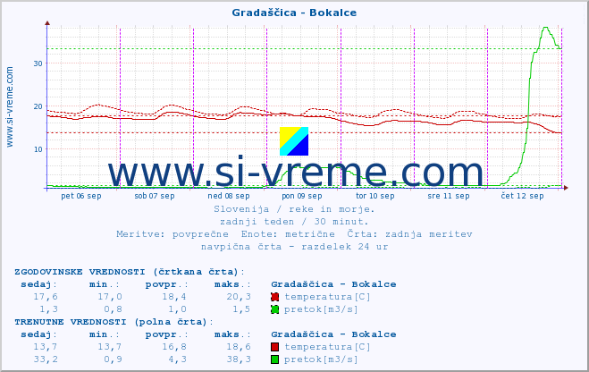 POVPREČJE :: Gradaščica - Bokalce :: temperatura | pretok | višina :: zadnji teden / 30 minut.