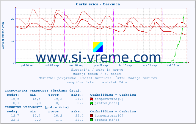 POVPREČJE :: Cerkniščica - Cerknica :: temperatura | pretok | višina :: zadnji teden / 30 minut.