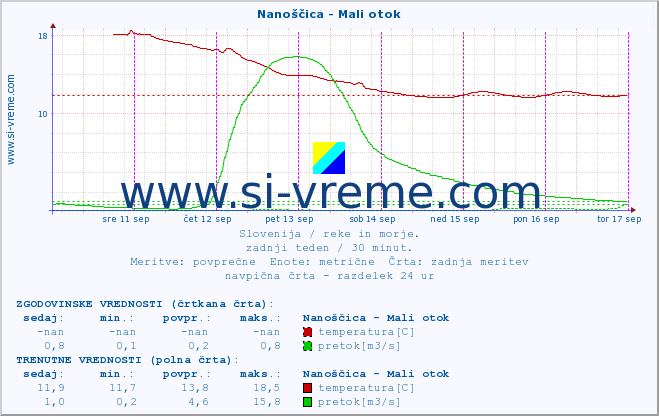 POVPREČJE :: Nanoščica - Mali otok :: temperatura | pretok | višina :: zadnji teden / 30 minut.