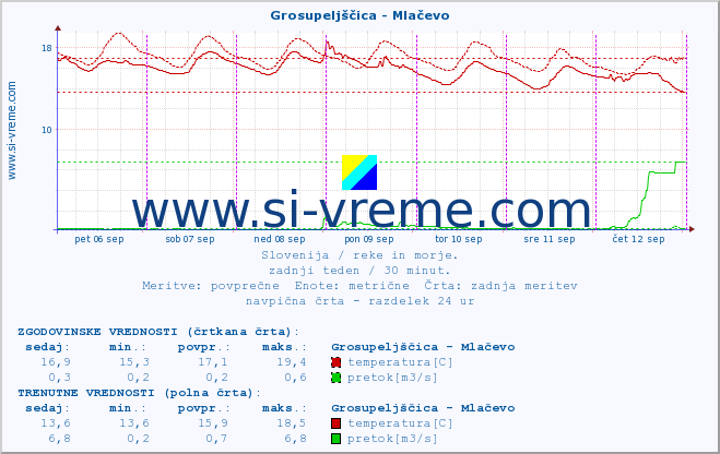 POVPREČJE :: Grosupeljščica - Mlačevo :: temperatura | pretok | višina :: zadnji teden / 30 minut.