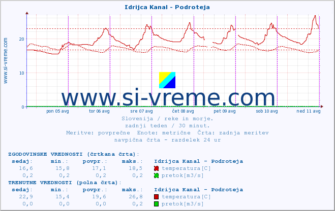 POVPREČJE :: Idrijca Kanal - Podroteja :: temperatura | pretok | višina :: zadnji teden / 30 minut.