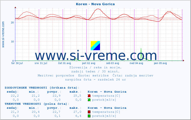 POVPREČJE :: Koren - Nova Gorica :: temperatura | pretok | višina :: zadnji teden / 30 minut.