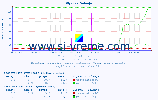 POVPREČJE :: Vipava - Dolenje :: temperatura | pretok | višina :: zadnji teden / 30 minut.