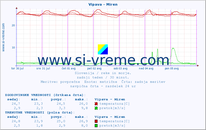 POVPREČJE :: Vipava - Miren :: temperatura | pretok | višina :: zadnji teden / 30 minut.