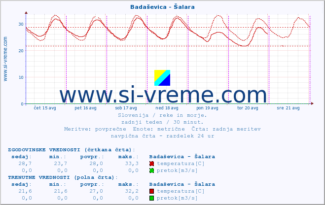 POVPREČJE :: Badaševica - Šalara :: temperatura | pretok | višina :: zadnji teden / 30 minut.