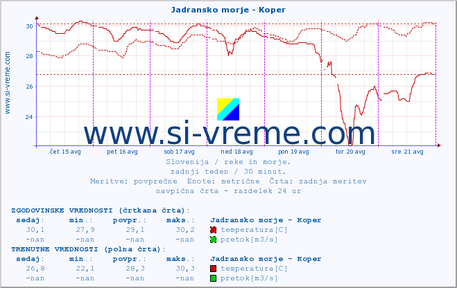 POVPREČJE :: Jadransko morje - Koper :: temperatura | pretok | višina :: zadnji teden / 30 minut.