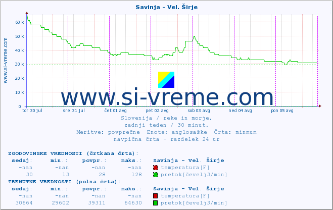 POVPREČJE :: Savinja - Vel. Širje :: temperatura | pretok | višina :: zadnji teden / 30 minut.