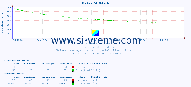  :: Meža - Otiški vrh :: temperature | flow | height :: last week / 30 minutes.