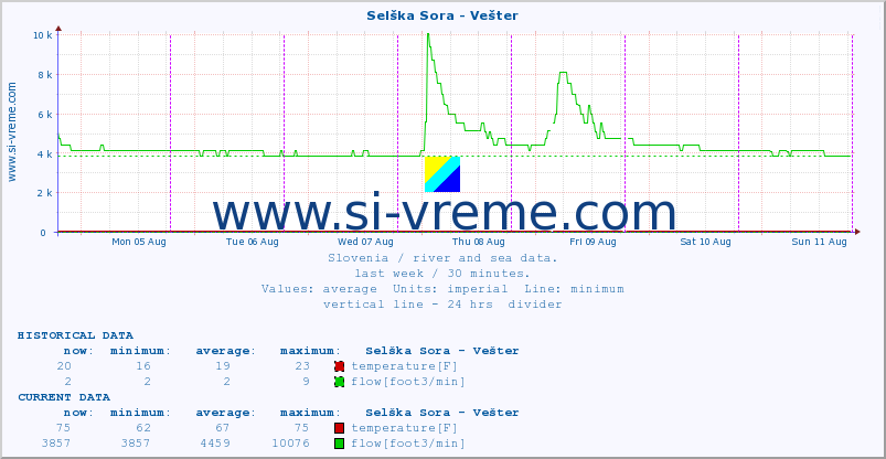  :: Selška Sora - Vešter :: temperature | flow | height :: last week / 30 minutes.