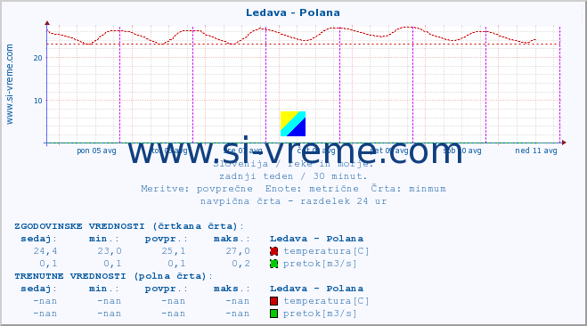 POVPREČJE :: Ledava - Polana :: temperatura | pretok | višina :: zadnji teden / 30 minut.