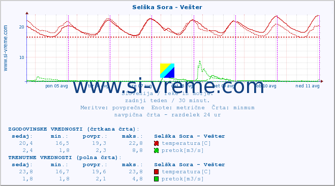 POVPREČJE :: Selška Sora - Vešter :: temperatura | pretok | višina :: zadnji teden / 30 minut.