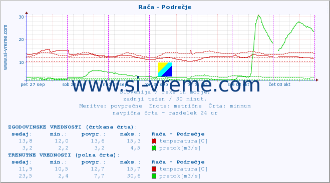 POVPREČJE :: Rača - Podrečje :: temperatura | pretok | višina :: zadnji teden / 30 minut.