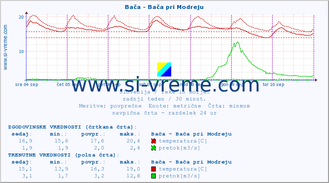 POVPREČJE :: Bača - Bača pri Modreju :: temperatura | pretok | višina :: zadnji teden / 30 minut.