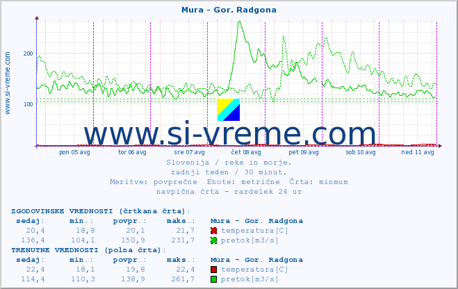 POVPREČJE :: Mura - Gor. Radgona :: temperatura | pretok | višina :: zadnji teden / 30 minut.