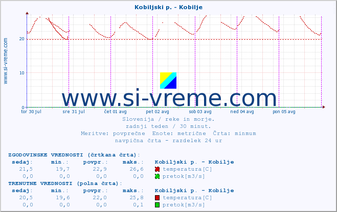 POVPREČJE :: Kobiljski p. - Kobilje :: temperatura | pretok | višina :: zadnji teden / 30 minut.