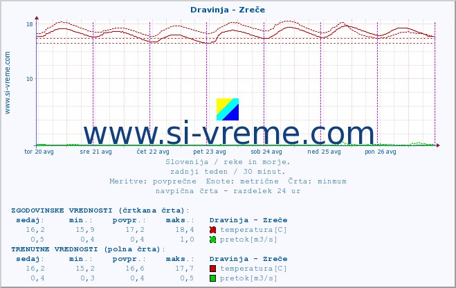 POVPREČJE :: Dravinja - Zreče :: temperatura | pretok | višina :: zadnji teden / 30 minut.