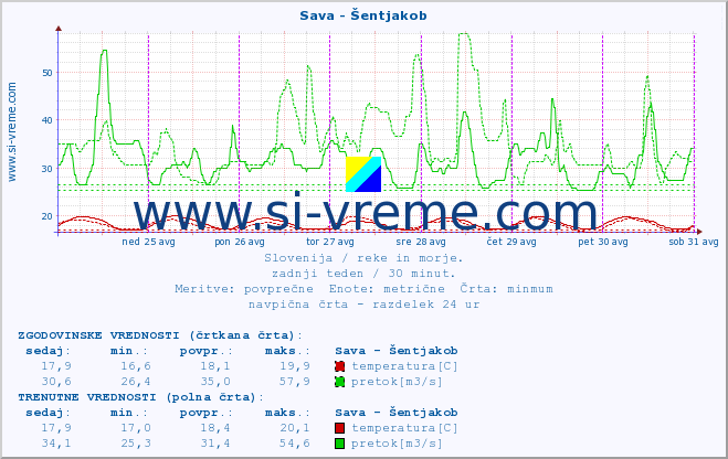 POVPREČJE :: Sava - Šentjakob :: temperatura | pretok | višina :: zadnji teden / 30 minut.