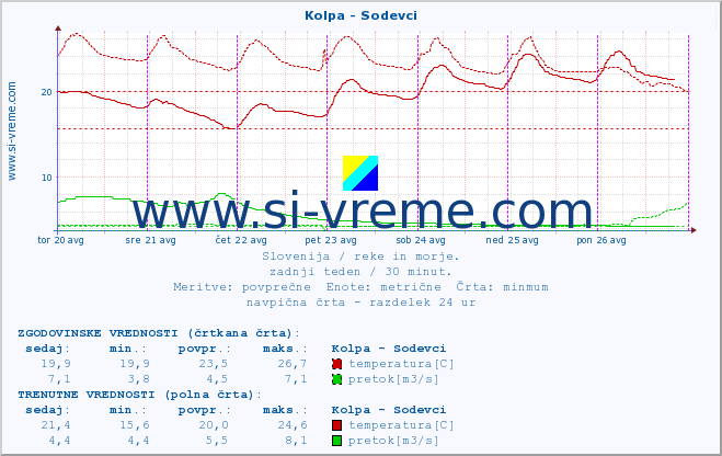 POVPREČJE :: Kolpa - Sodevci :: temperatura | pretok | višina :: zadnji teden / 30 minut.