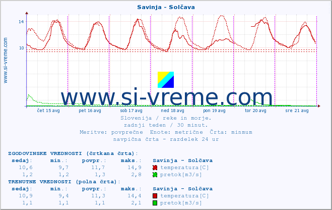 POVPREČJE :: Savinja - Solčava :: temperatura | pretok | višina :: zadnji teden / 30 minut.